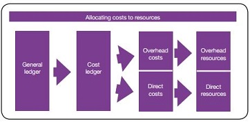 Allocating costs to resources