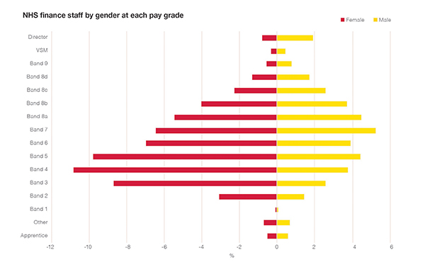 Gender pay grade graph L