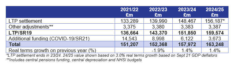 NHSEI board funding 2022 -