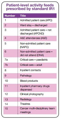 Patient level activity feeds prescribed by standard IR1