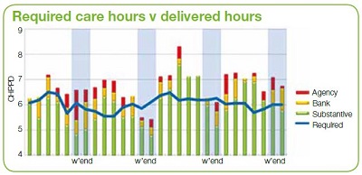 Required care hours v delivered hours graph