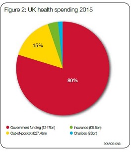 Wealth and health  pie chart 