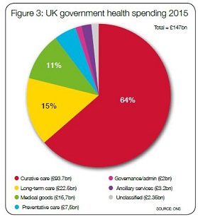 Wealth and Health pie chart